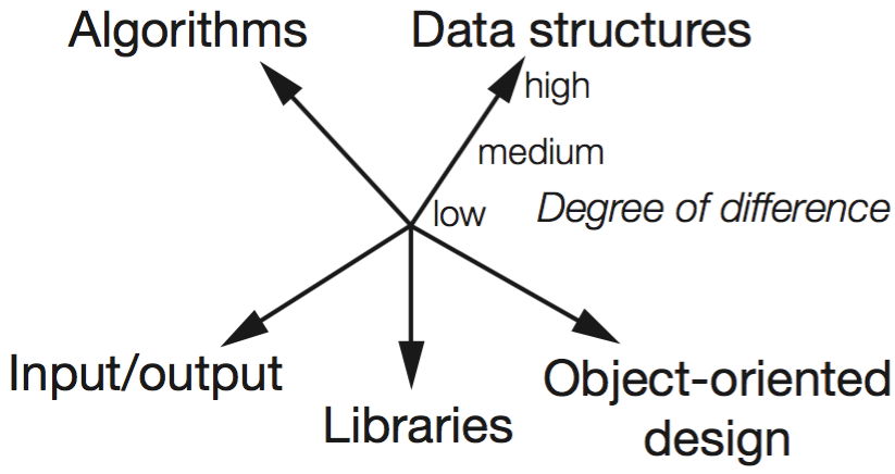 How are functionally similar code clones different?