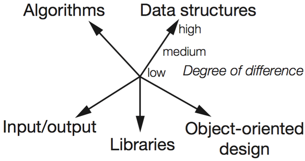 How are functionally similar code clones different?