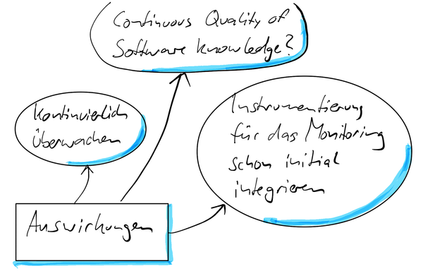 Continuous Software Engineering - Keynote von Willi Hasselbring auf der SE 2016